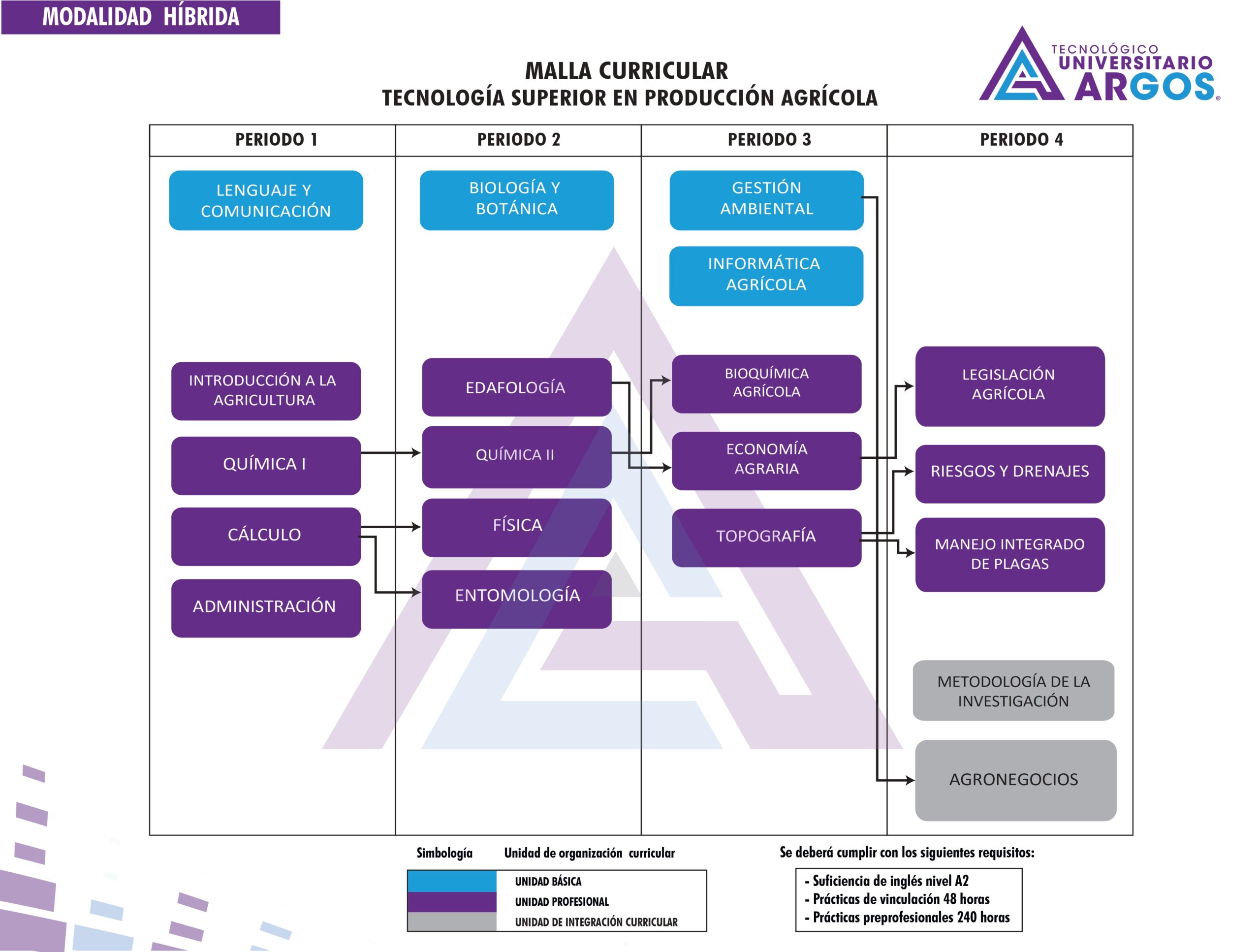 Producción Agrícola – Híbrida – Sede Babahoyo 2026